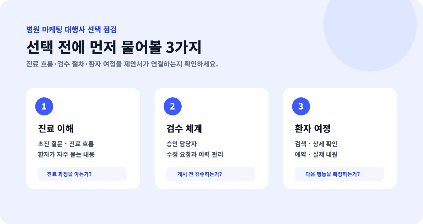 병원 마케팅 대행사를 환자 여정과 업무 범위로 비교하는 한글 안내 이미지