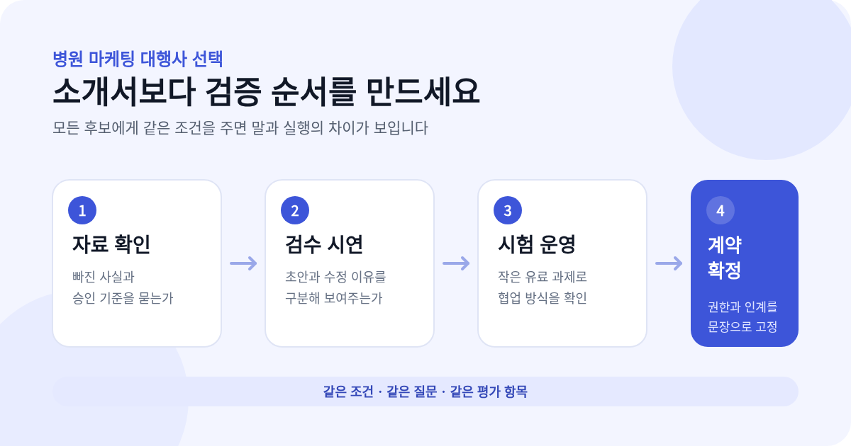 자료 확인부터 시험 운영과 계약 확정까지 이어지는 병원 마케팅 대행사 검증 순서