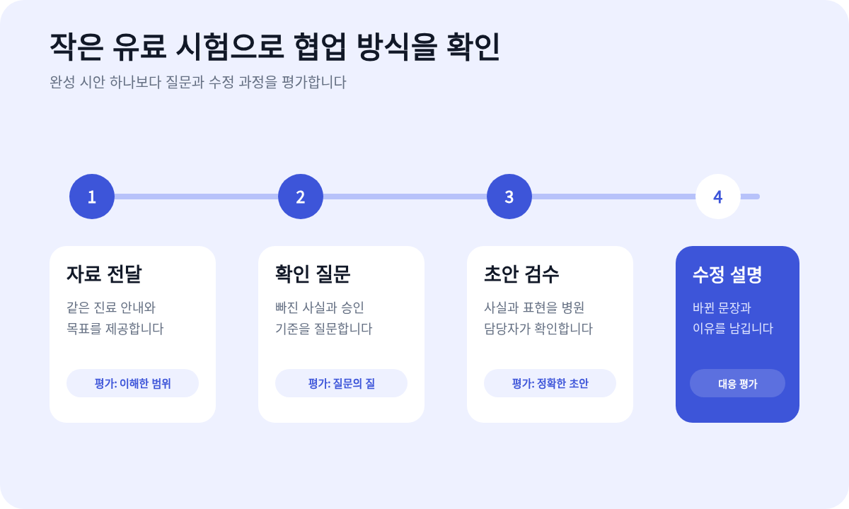 자료 전달, 확인 질문, 초안 검수, 수정 설명으로 구성한 병원 마케팅 유료 시험 운영표