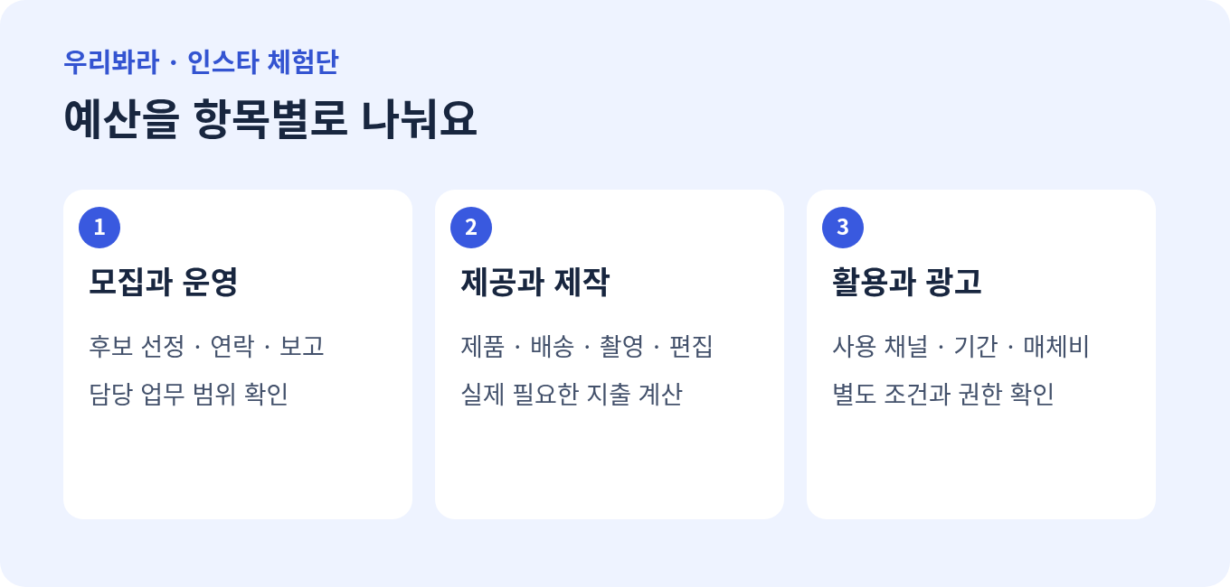 인스타 체험단 예산을 모집과 운영, 제공과 제작, 활용과 광고로 나누는 그림