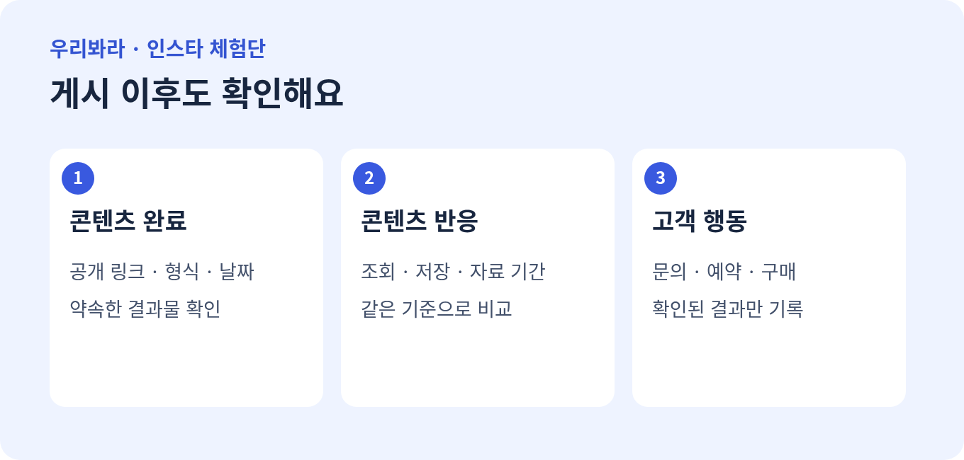 체험단 콘텐츠 완료, 콘텐츠 반응, 실제 고객 행동을 구분해 확인하는 그림