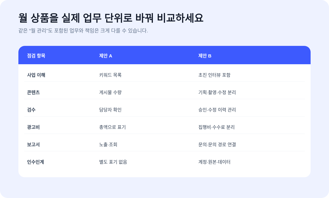 기획과 제작, 검수, 광고비, 보고 및 인수인계를 구분하는 비교표