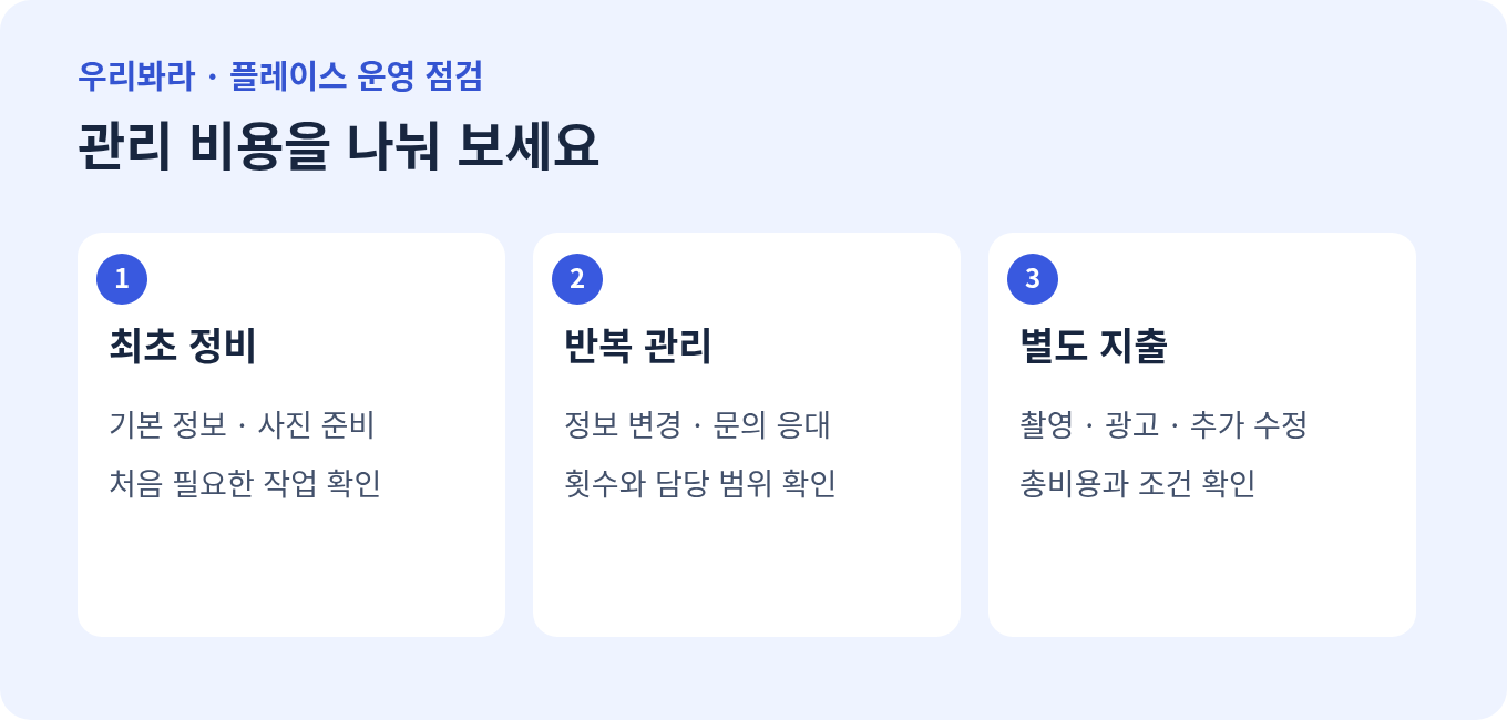 플레이스 관리 비용을 최초 정비, 반복 관리, 별도 지출로 나누는 그림